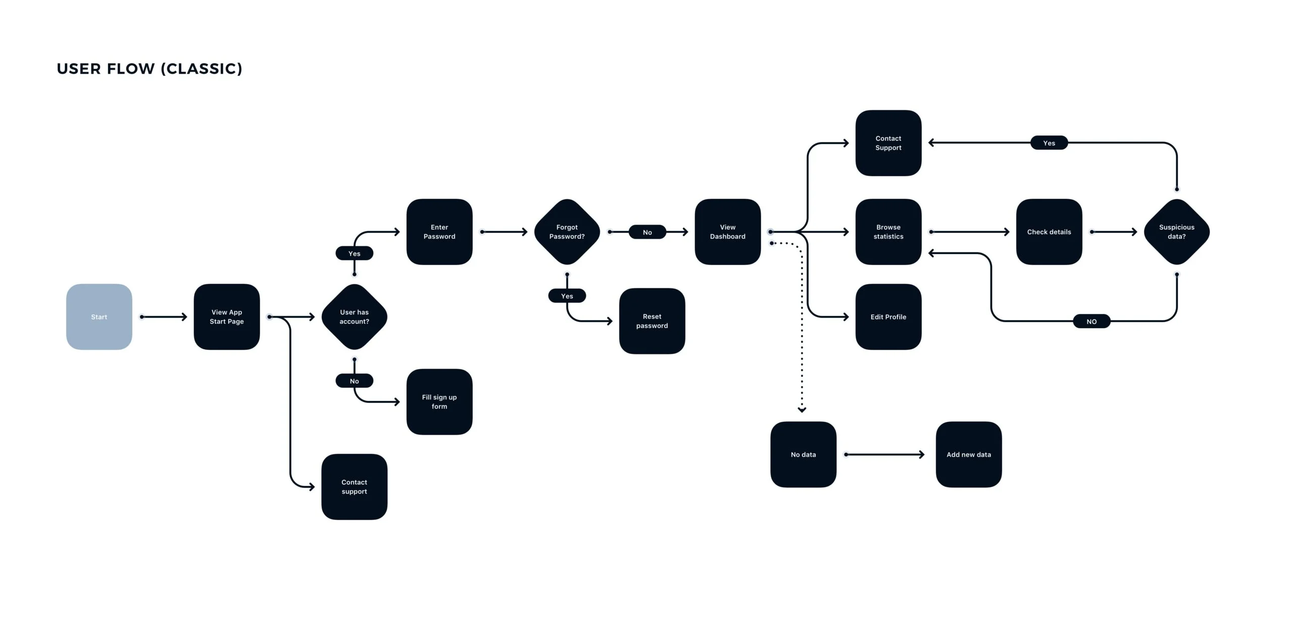 hitclub walkthrough guide – sơ đồ luồng người dùng (user flow) mô tả các bước điều hướng ứng dụng từ trang bắt đầu, đăng nhập, đăng ký đến bảng điều khiển và xử lý dữ liệu